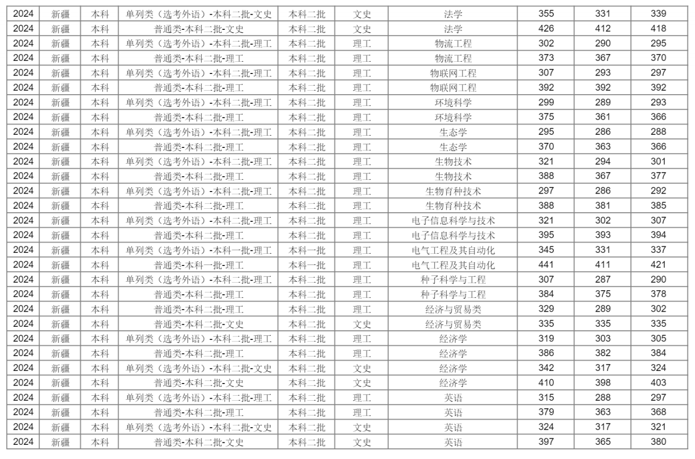 新疆农业大学2024年分省分专业录取分数